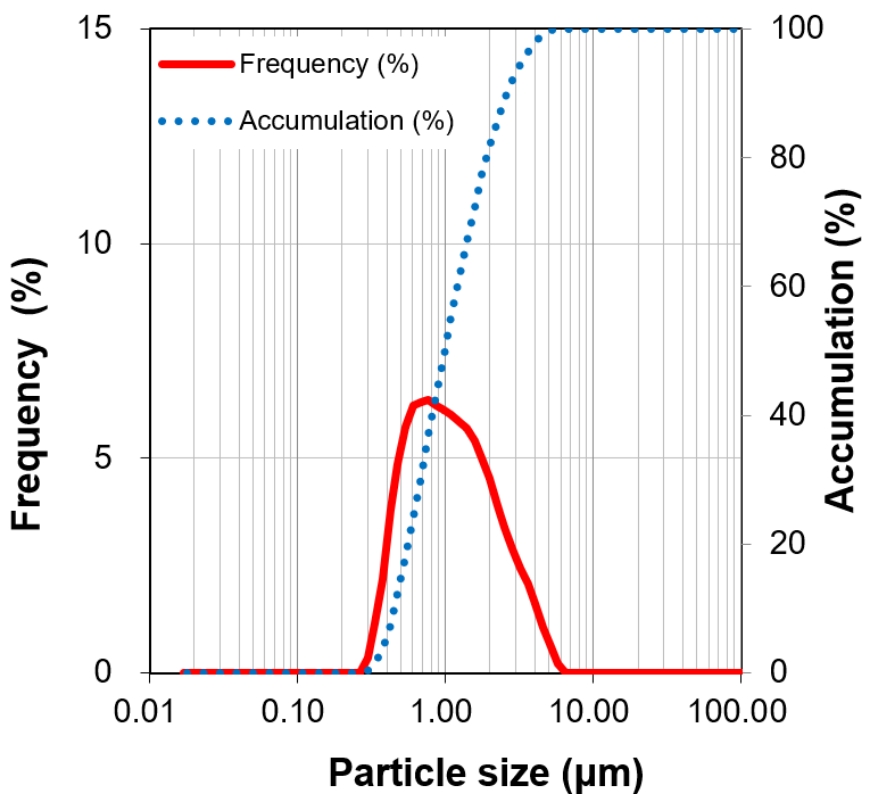 Fig. Particle size distribution