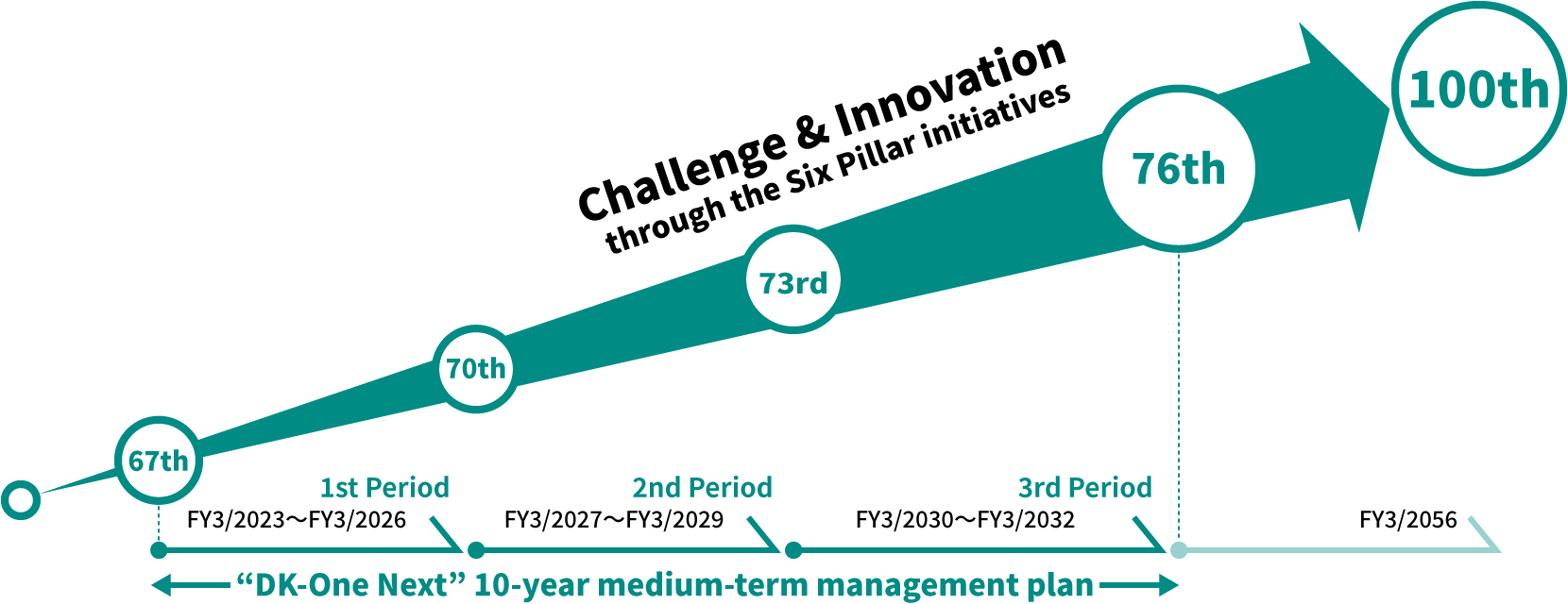 figure: Medium-term Management Plan DK-One Next