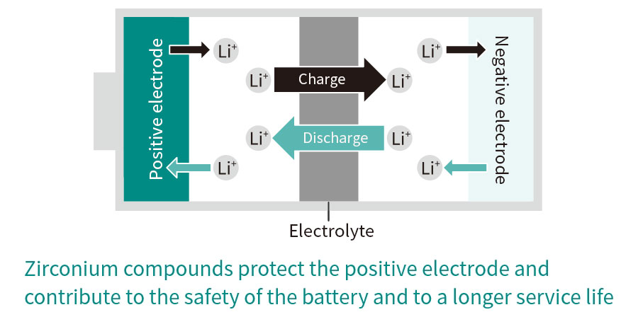 Zirconium compounds protect the positive electrode and contribute to the safety of the battery and to a longer service life