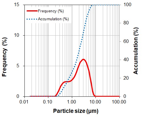 SPZ酸化ジルコニウム 粒度分布