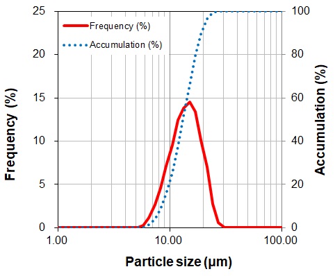 DK-3CH酸化ジルコニウム 粒度分布