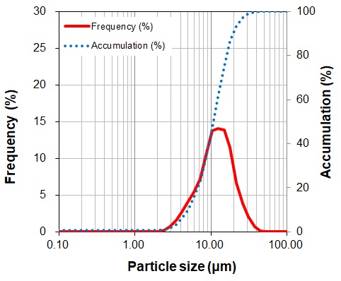 BR-12QZ 酸化ジルコニウム 粒度分布