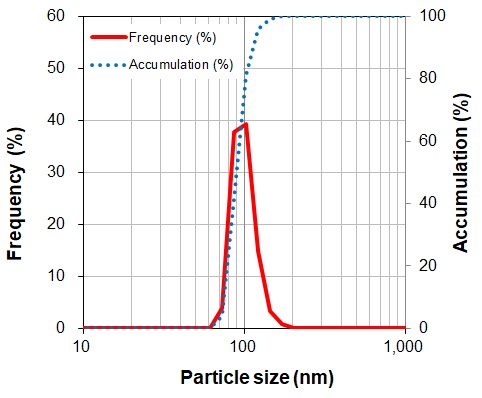 ZSL-10A 粒度分布